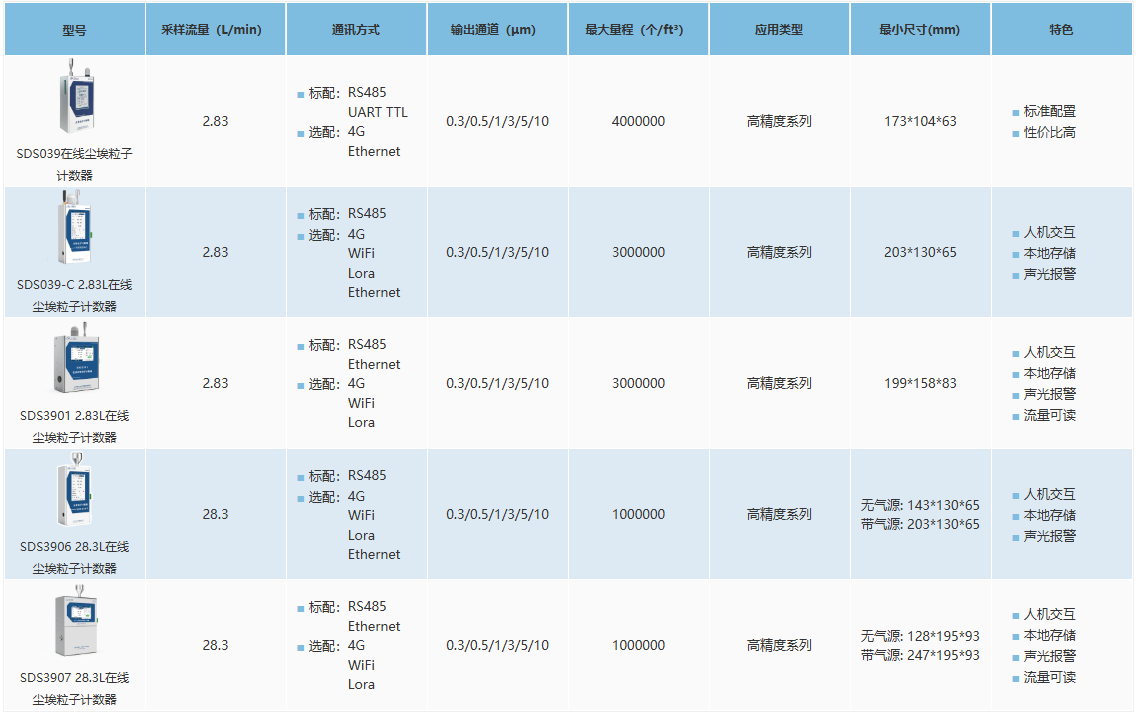在(zài)線式塵埃粒子(zǐ)計數器選型表.png